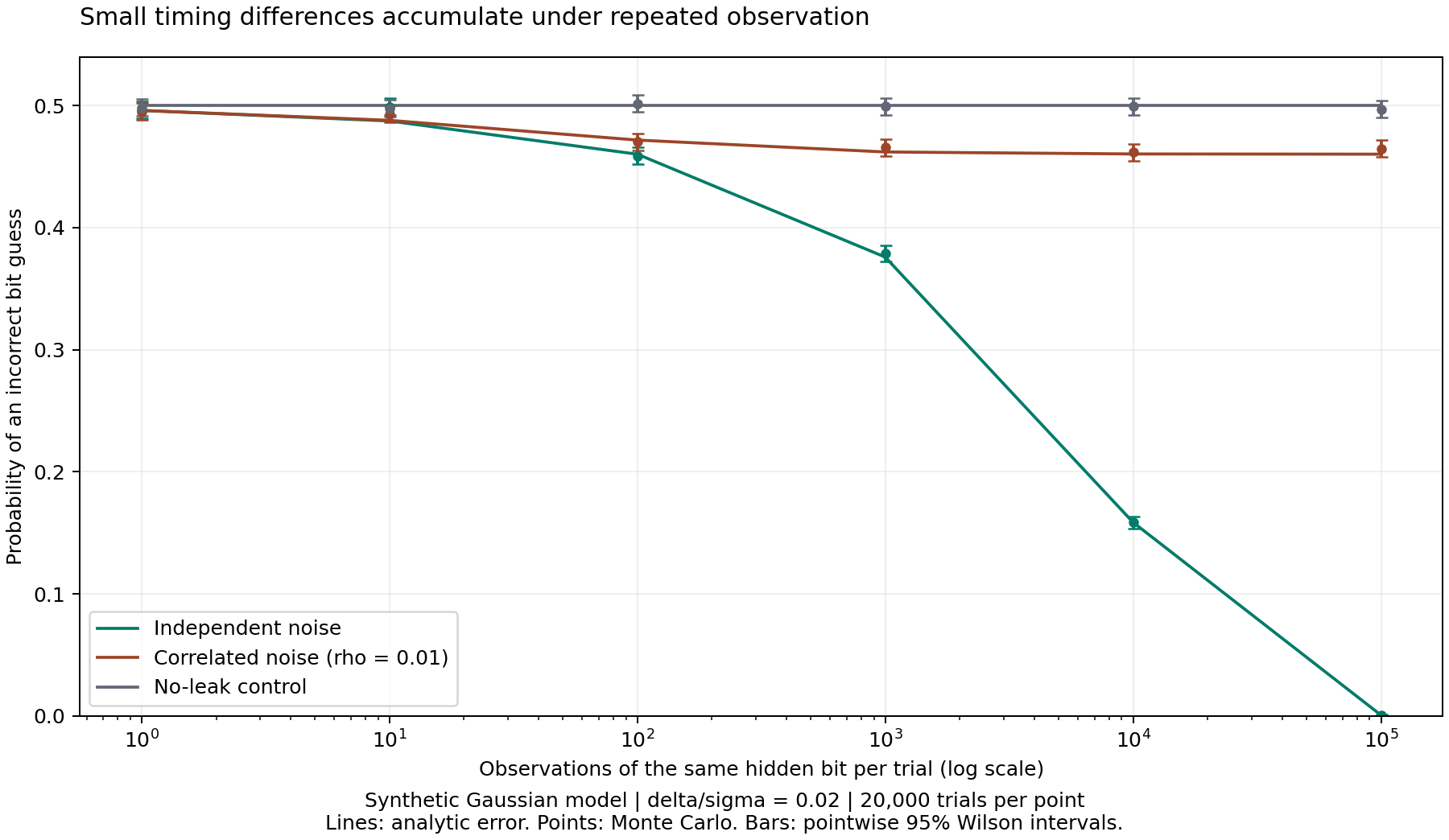 Synthetic timing classification: independent noise allows averaging to reduce error, correlated noise produces an error floor, and a no-leakage control remains near chance.